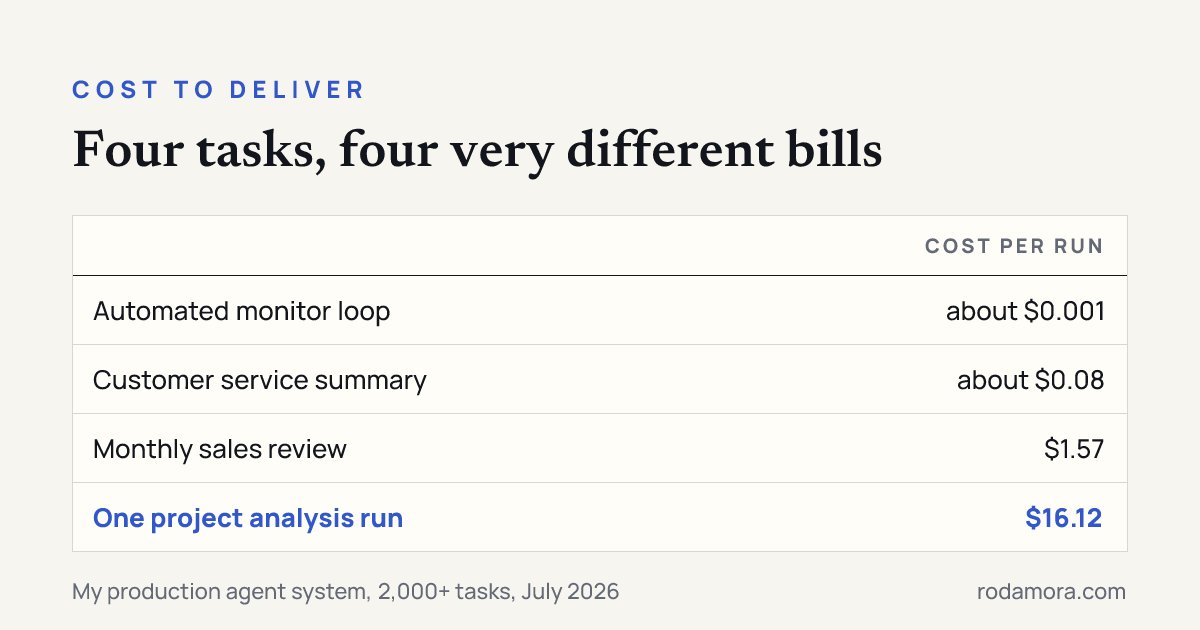 Table of four agent tasks and their cost per run, from about $0.001 for a monitor loop to $16.12 for a project run.