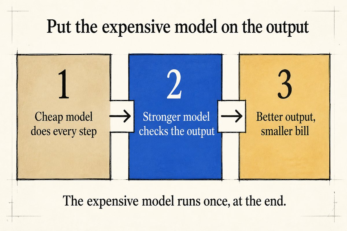 Three blocks left to right: cheap model does every step, stronger model checks the output, better output and smaller bill.