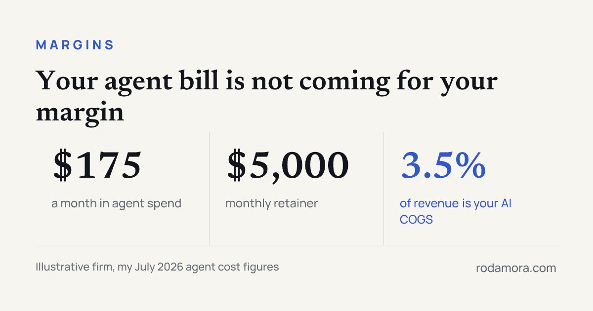 Three figures side by side: $175 a month in agent spend, a $5,000 monthly retainer, and 3.5% of revenue as AI COGS.