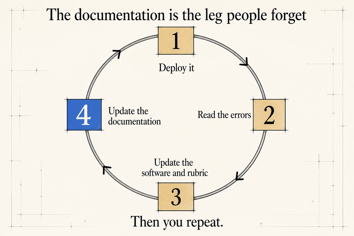 Ring diagram of four looping steps: deploy, read the errors, update software and rubric, update the documentation.