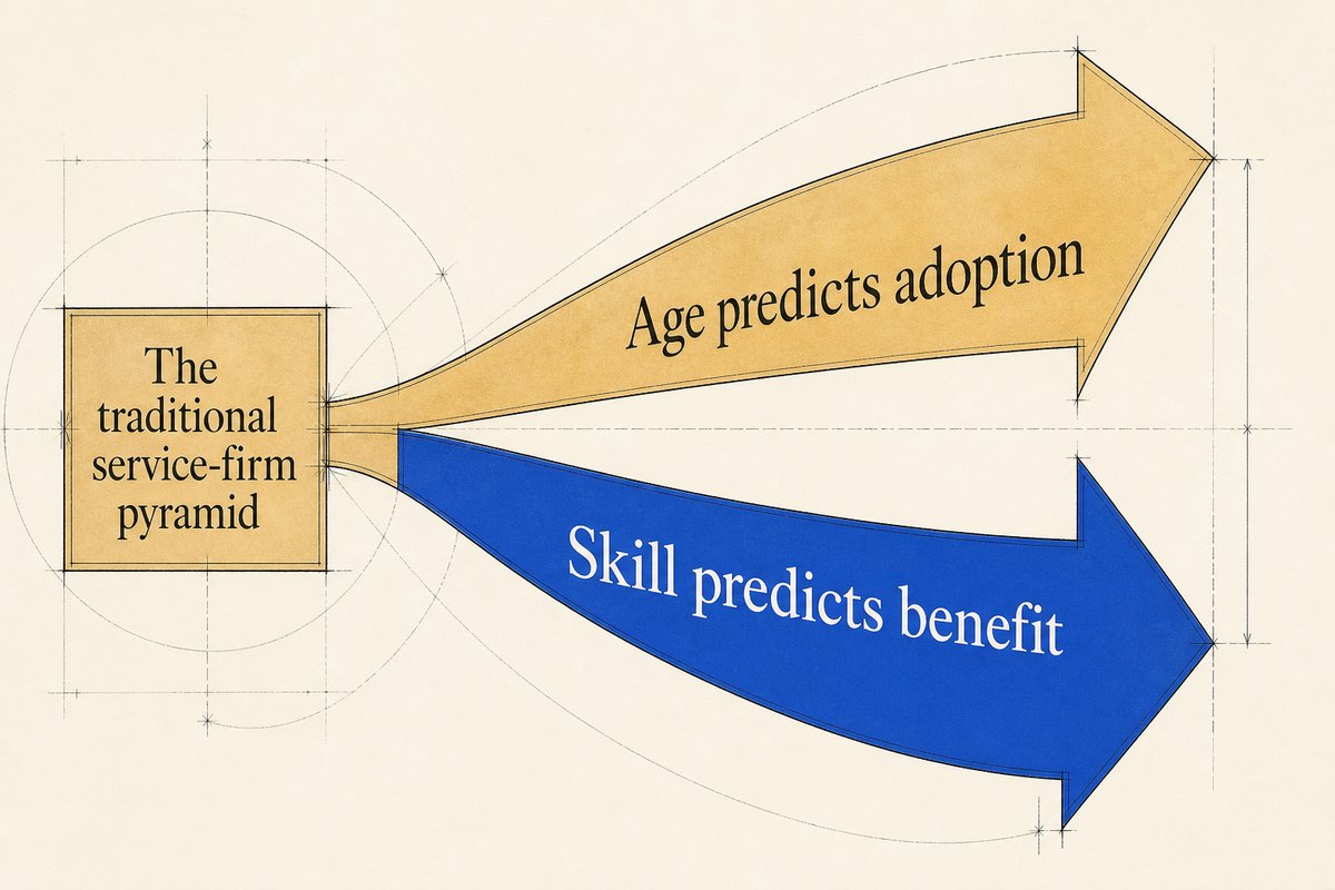 Adoption and benefit no longer point the same direction Two arrows diverge from a box marked the traditional service-firm pyramid: age predicts adoption and skill predicts benefit