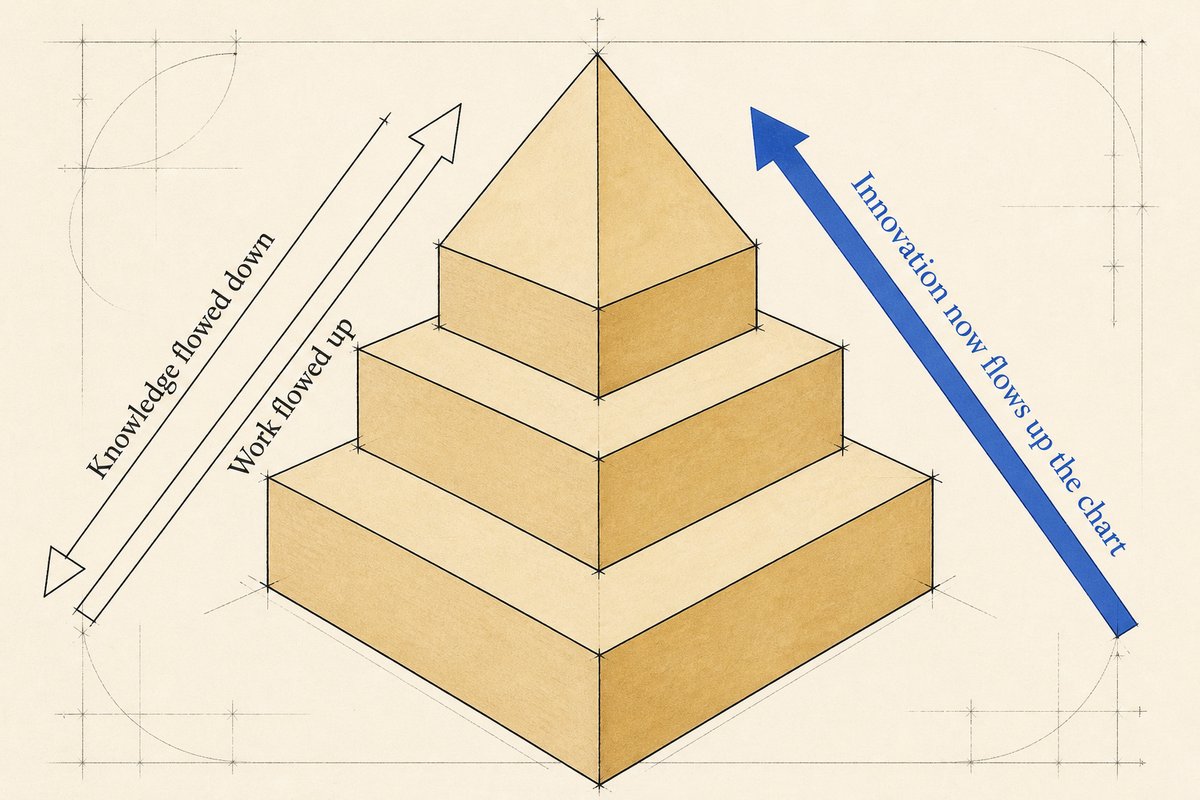 The third flow the pyramid never had Stepped pyramid with three arrows: knowledge flowed down, work flowed up, and innovation now flows up the chart