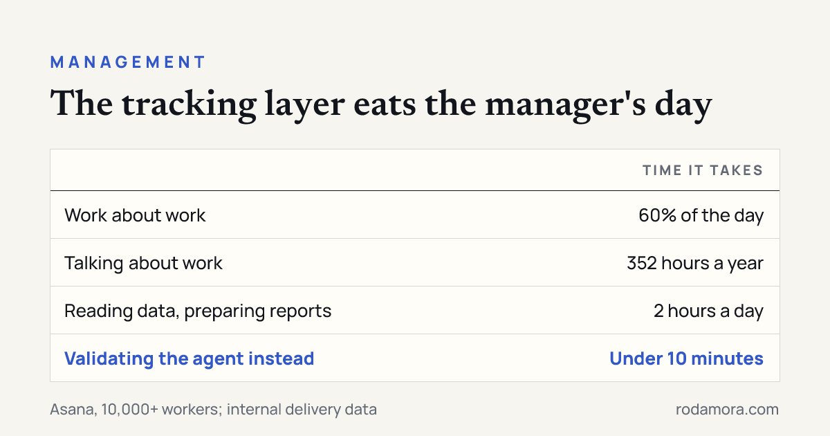 Table of manager time: work about work 60% of the day, talking about work 352 hours a year, reading data and preparing reports 2 hours a day, validating the agent instead under 10 minutes.