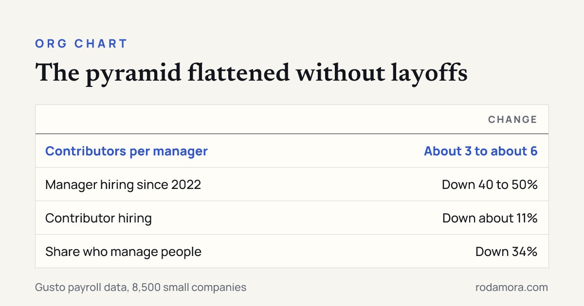 Table of change across 8,500 small companies: contributors per manager about 3 to about 6, manager hiring down 40 to 50%, contributor hiring down about 11%, share who manage people down 34%.
