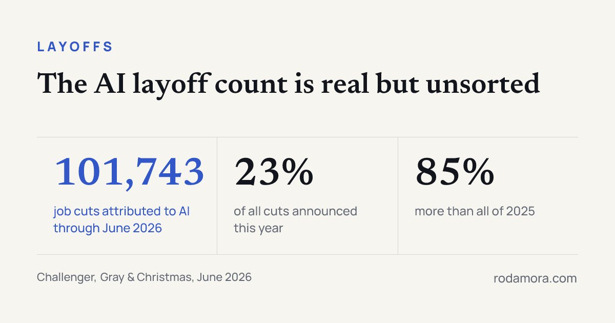 Three figures side by side: 101,743 job cuts attributed to AI through June 2026, 23% of all cuts announced this year, 85% more than all of 2025.