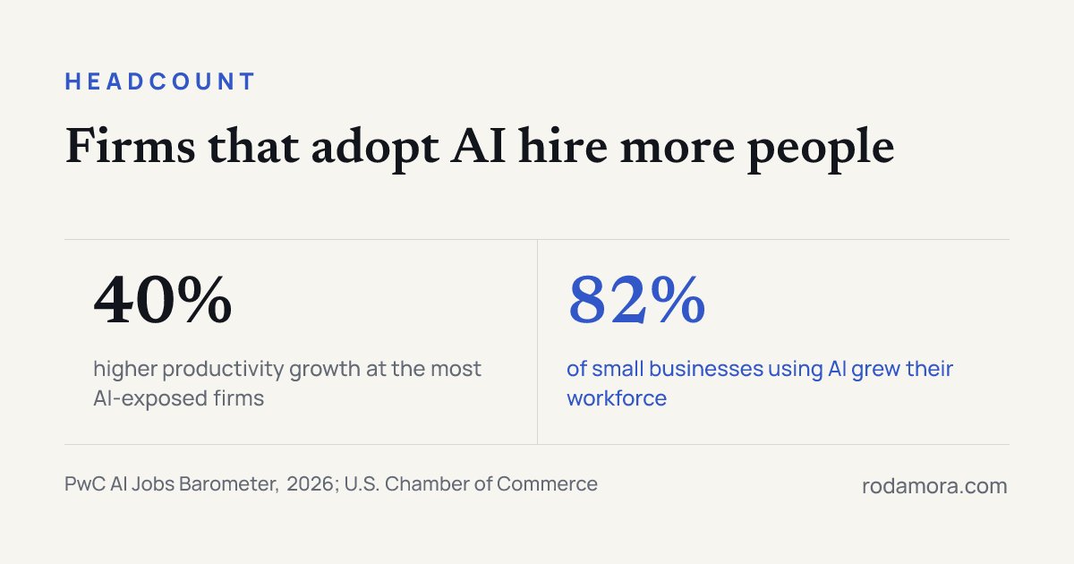 Two figures side by side: 40% higher productivity growth at the most AI-exposed firms, 82% of small businesses using AI grew their workforce.