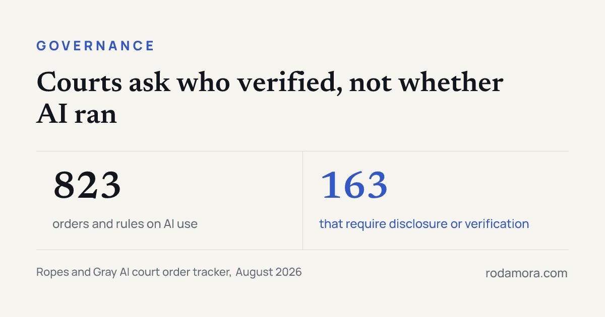 Figure with two statistics: 823 court orders and rules on AI use, and 163 that require disclosure or verification.