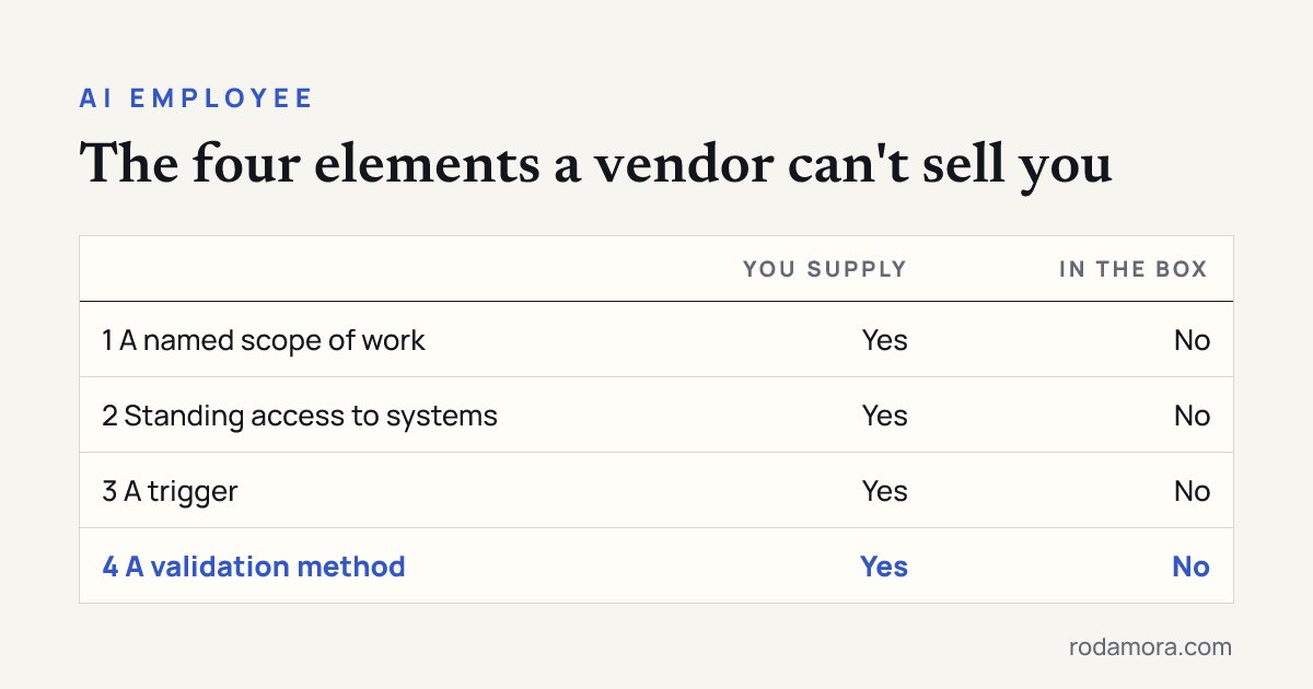 Table of the four elements of an AI employee, each marked you supply yes and in the box no, with the fourth, a validation method, highlighted in cobalt.