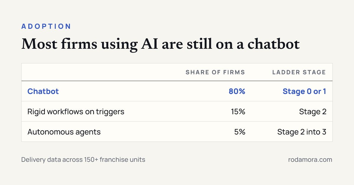 Table of three rows showing chatbot at 80 percent, rigid workflows at 15 percent, and autonomous agents at 5 percent, with ladder stages.