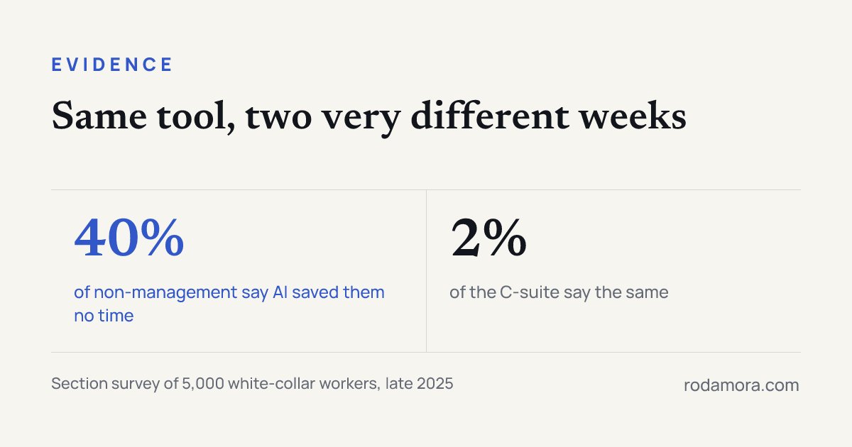 Figure comparing two numbers: 40% of non-management say AI saved them no time, against 2% of the C-suite.