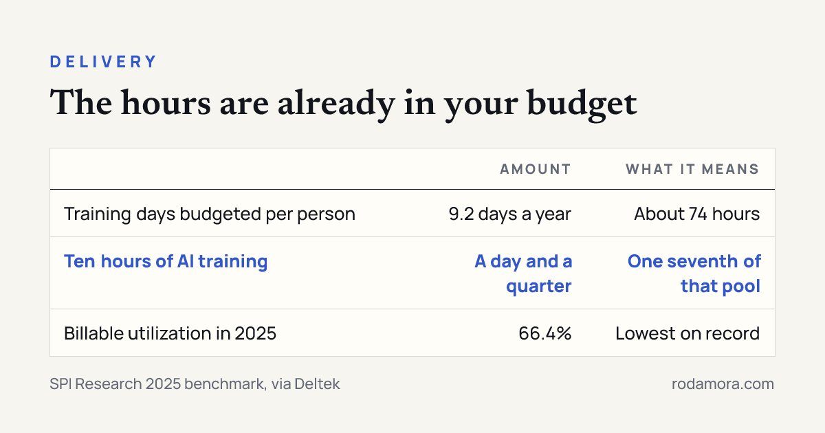 Table of three figures: 9.2 training days a year per person, ten hours of AI training, and 66.4% billable utilization.