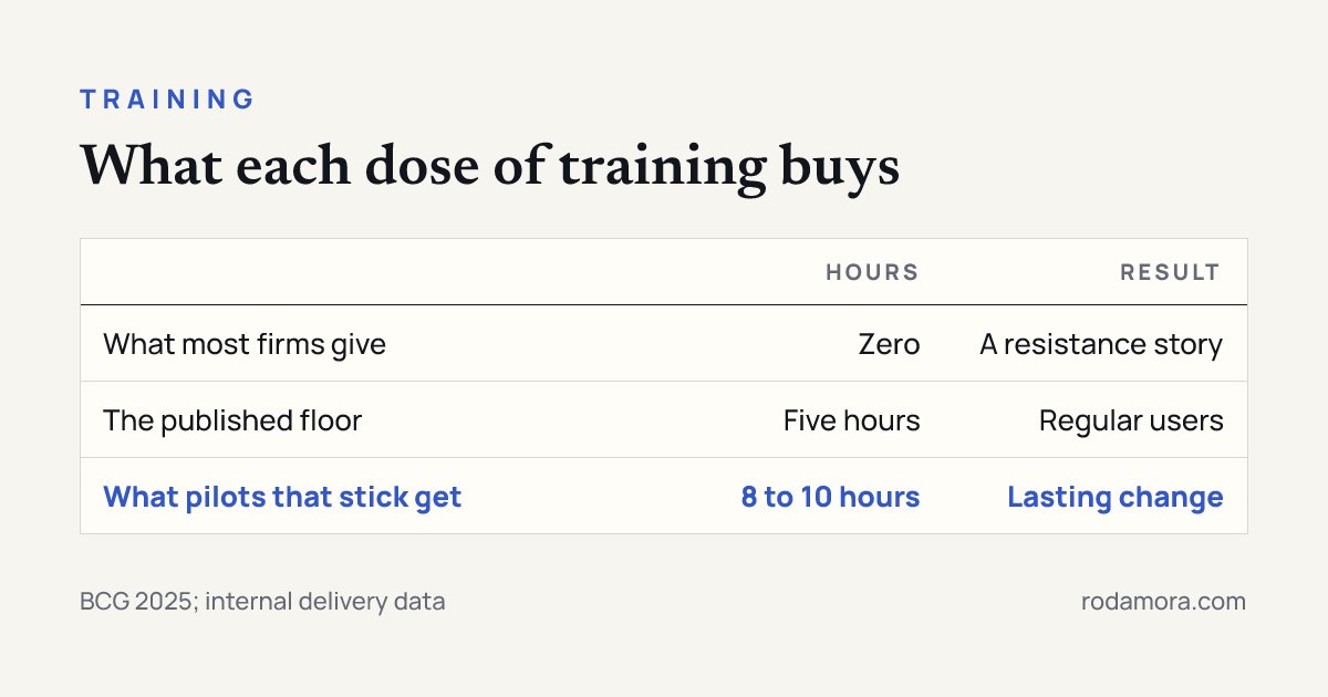Table of three training doses: zero hours, five hours, and 8 to 10 hours, with the result each one produces.